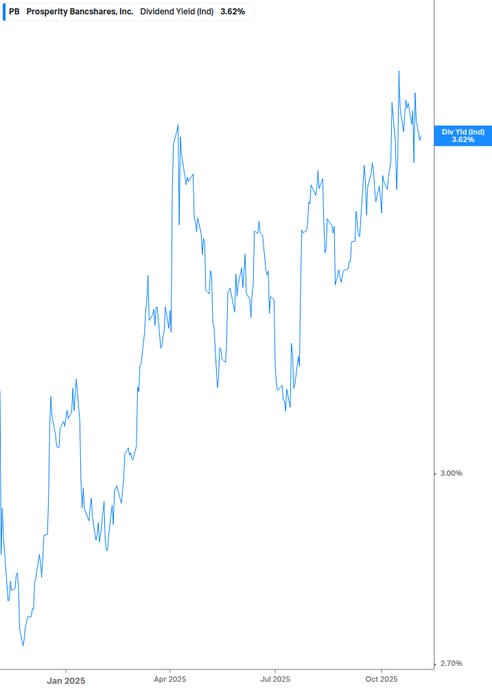 Dividend Yield Chart