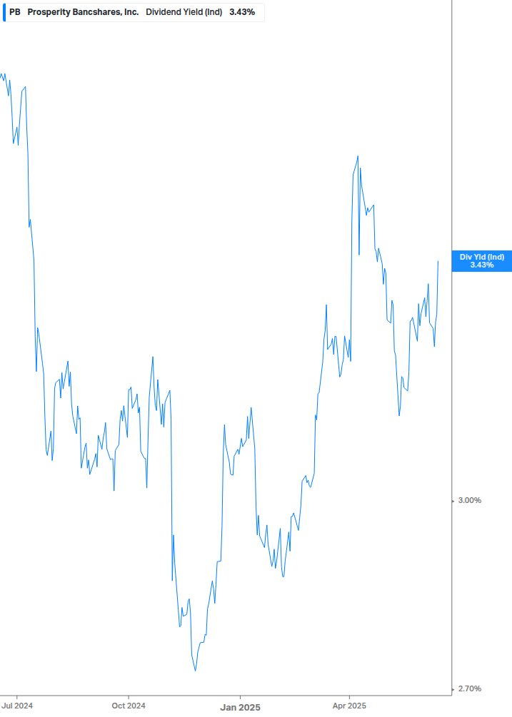 Dividend Yield Chart