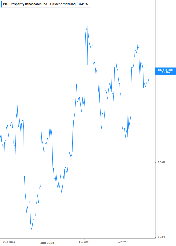 Dividend Yield Chart