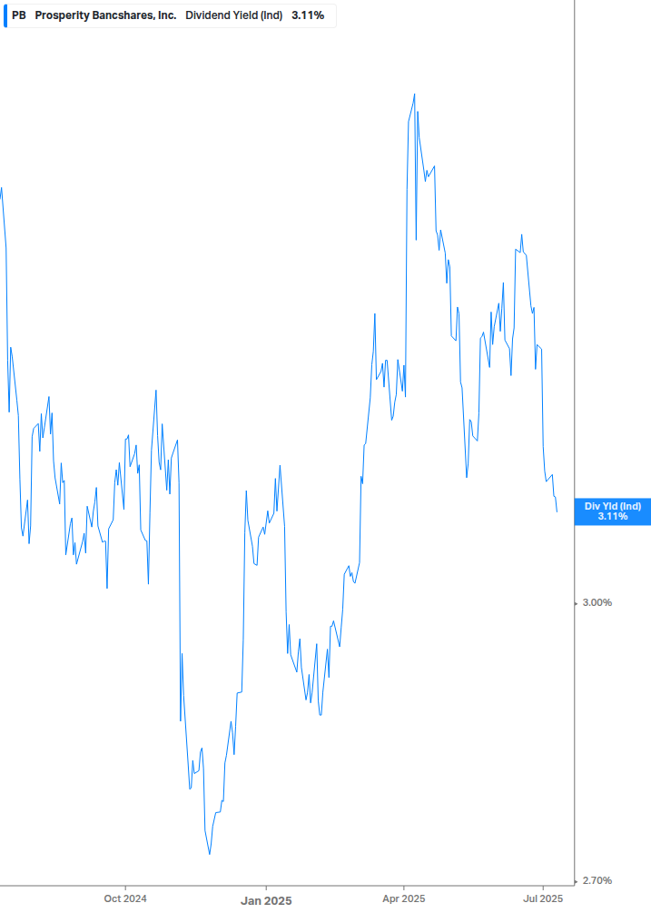 Dividend Yield Chart