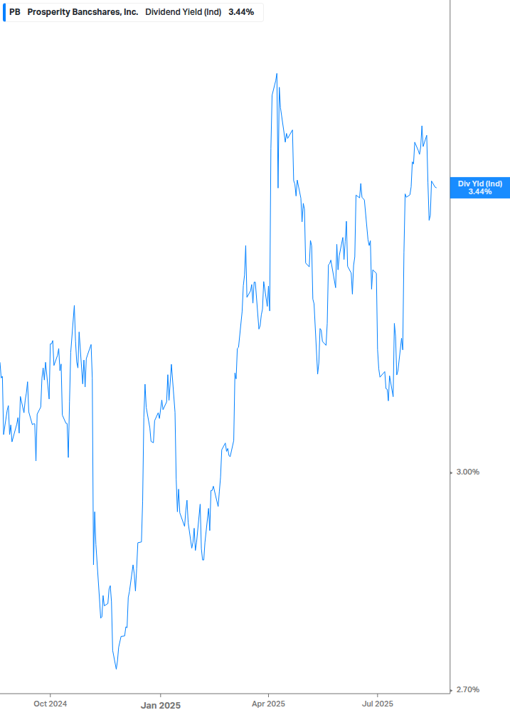 Dividend Yield Chart