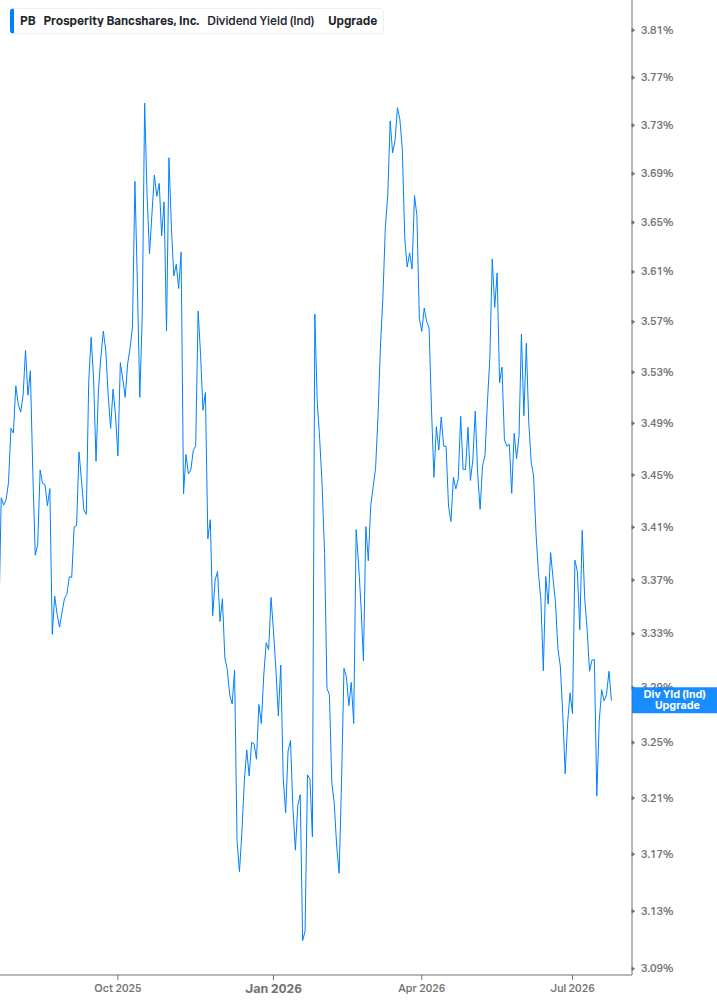 Dividend Yield Chart