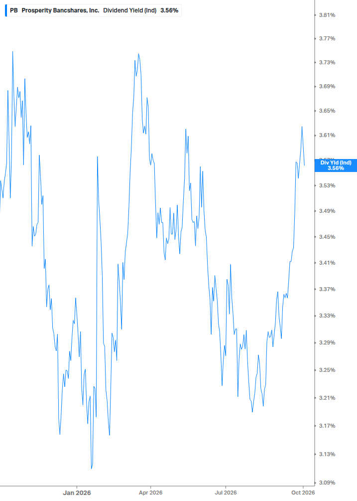 Dividend Yield Chart