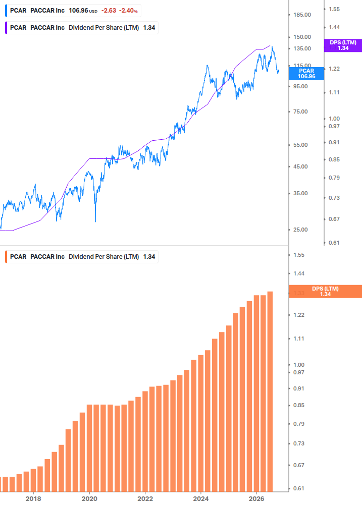 Dividend Growth Chart