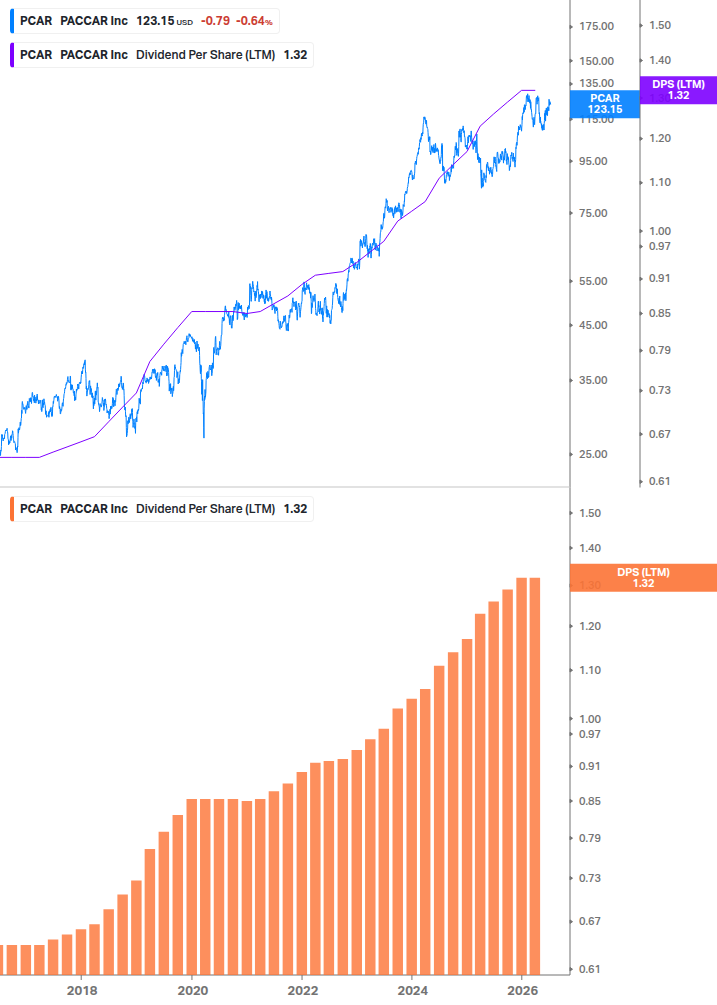 Dividend Growth Chart