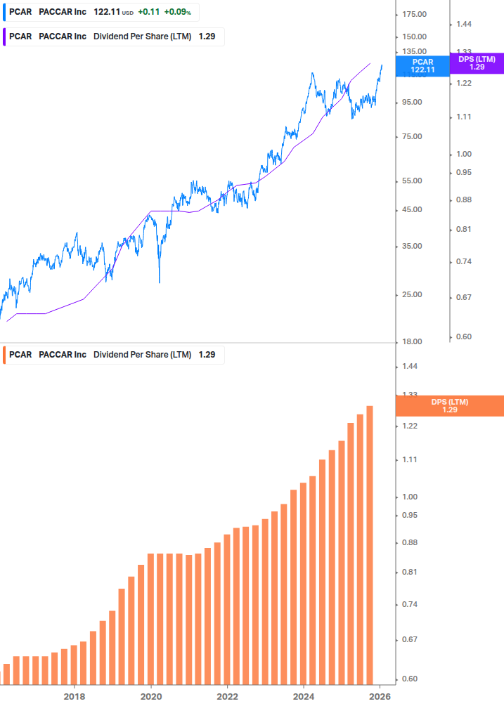 Dividend Growth Chart