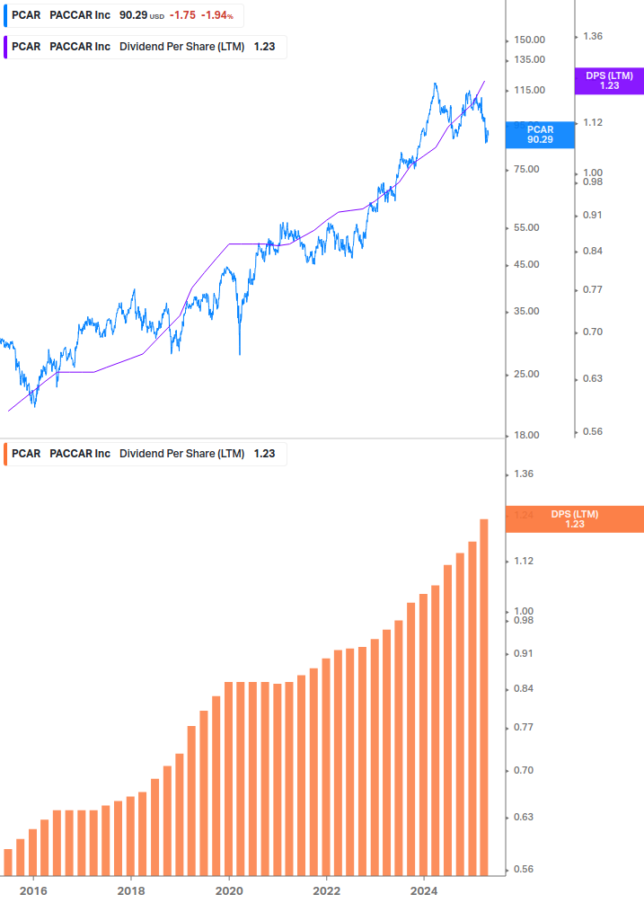 Dividend Growth Chart