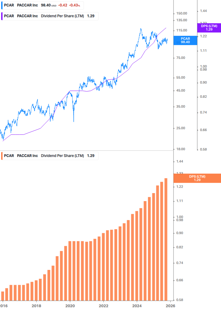 Dividend Growth Chart
