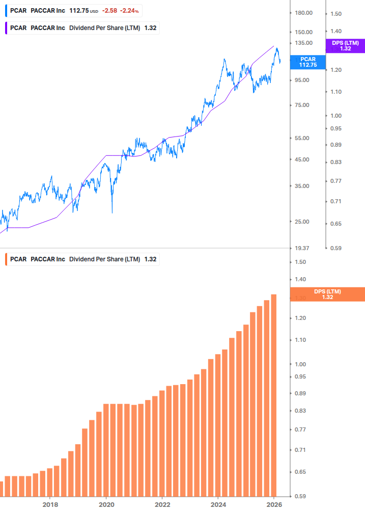Dividend Growth Chart