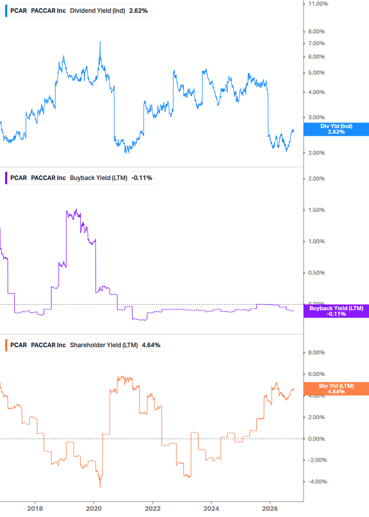 Shareholder Yield Chart