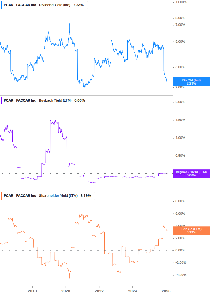 Shareholder Yield Chart