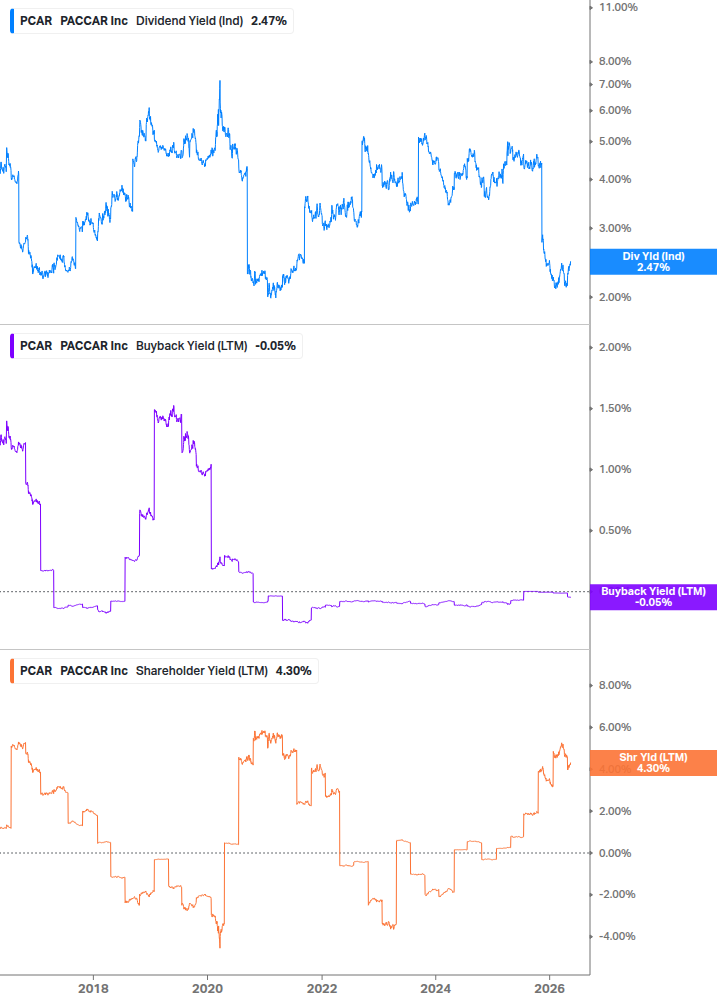Shareholder Yield Chart