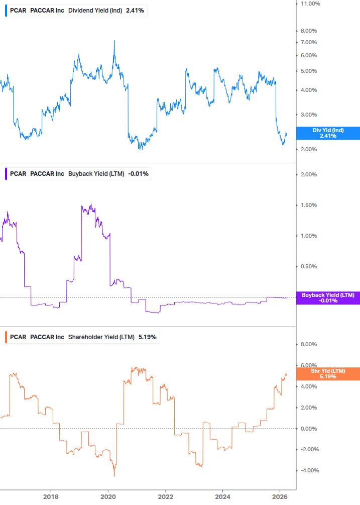Shareholder Yield Chart