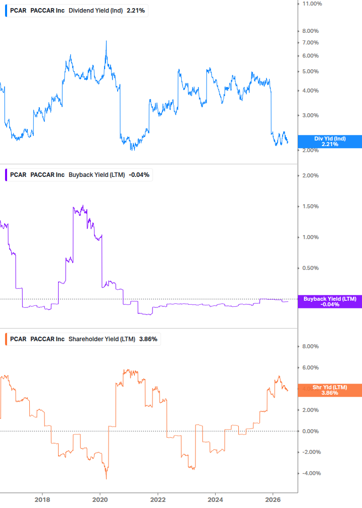 Shareholder Yield Chart