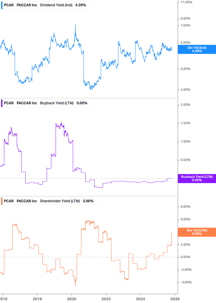 Shareholder Yield Chart