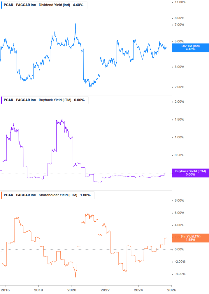 Shareholder Yield Chart
