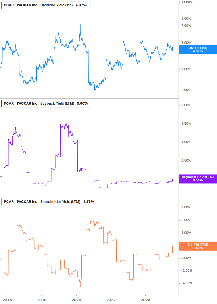 Shareholder Yield Chart