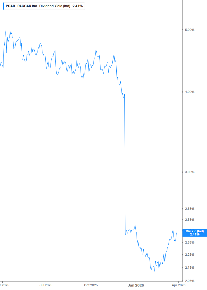 Dividend Yield Chart