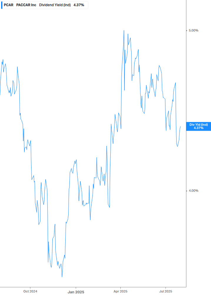 Dividend Yield Chart