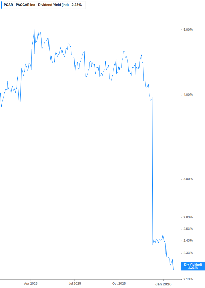 Dividend Yield Chart