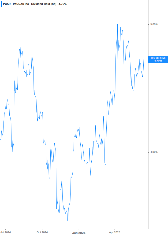 Dividend Yield Chart