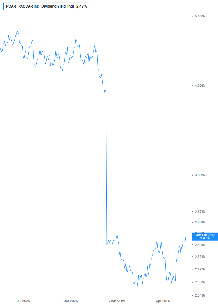 Dividend Yield Chart