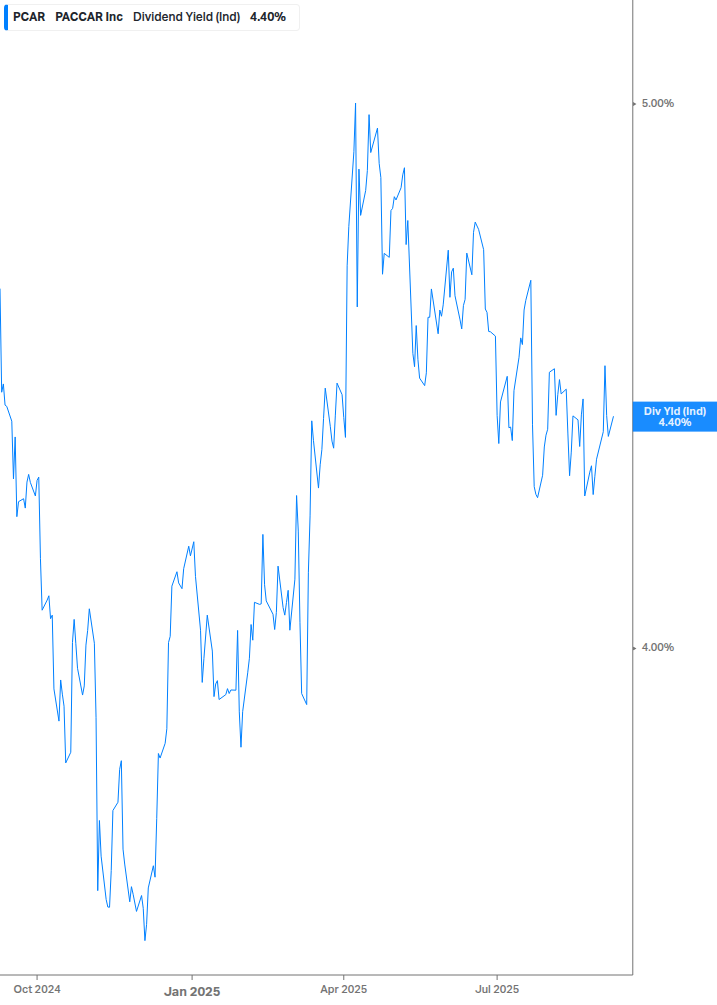 Dividend Yield Chart
