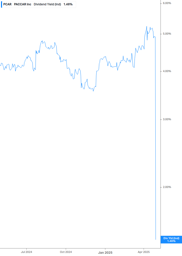 Dividend Yield Chart