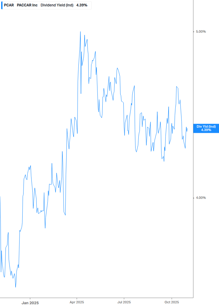 Dividend Yield Chart