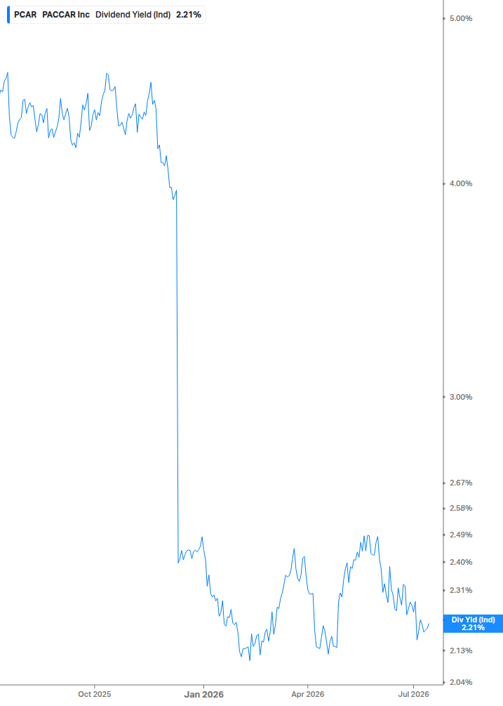 Dividend Yield Chart