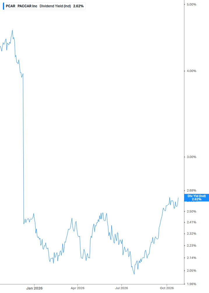 Dividend Yield Chart