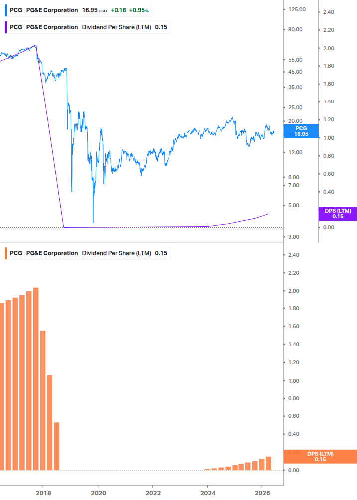 Dividend Growth Chart
