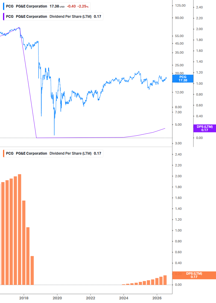 Dividend Growth Chart