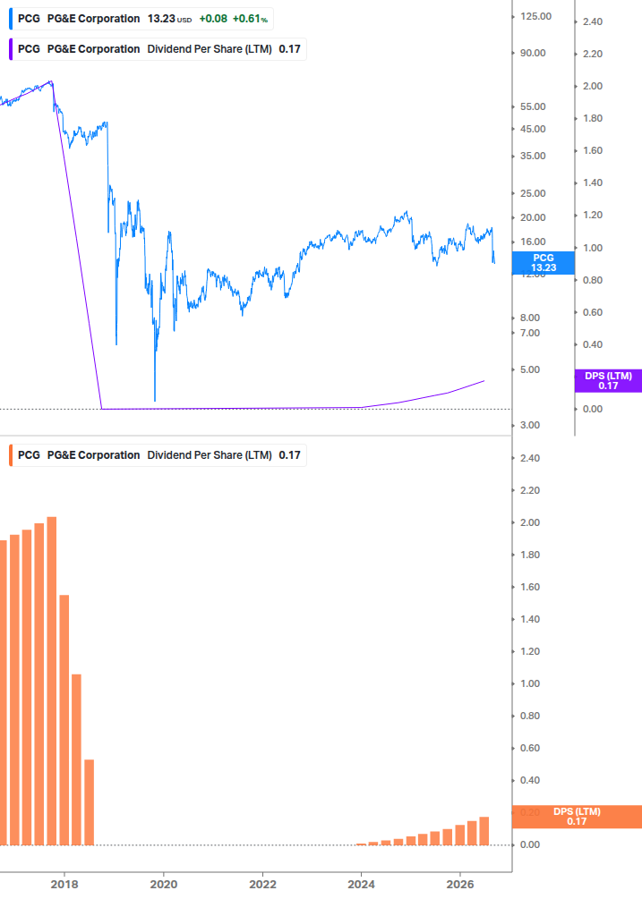 Dividend Growth Chart