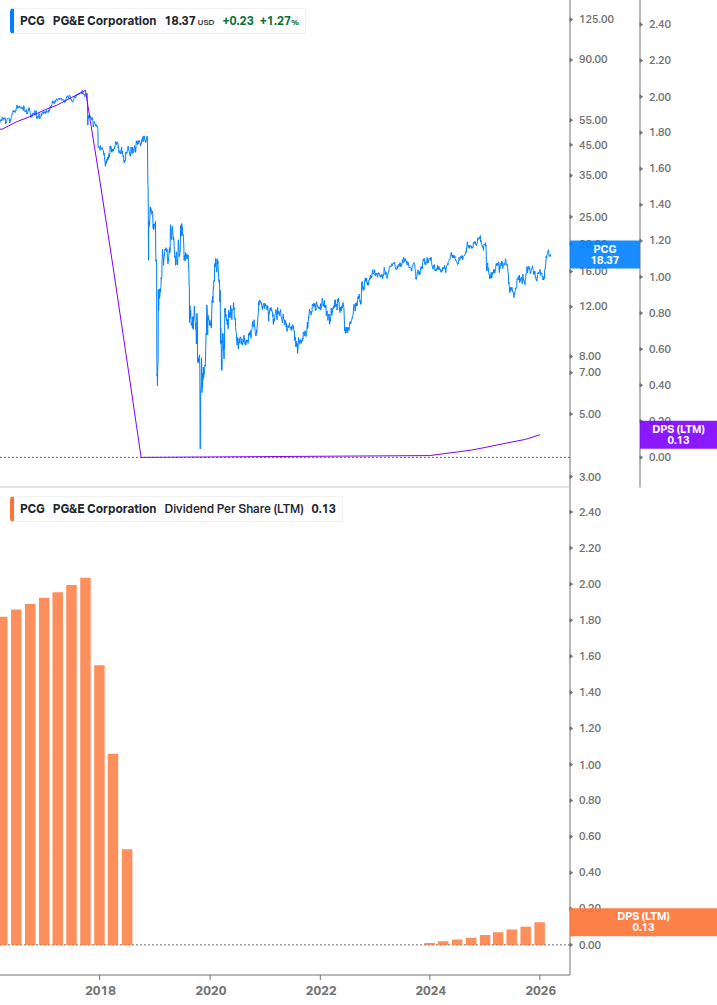 Dividend Growth Chart