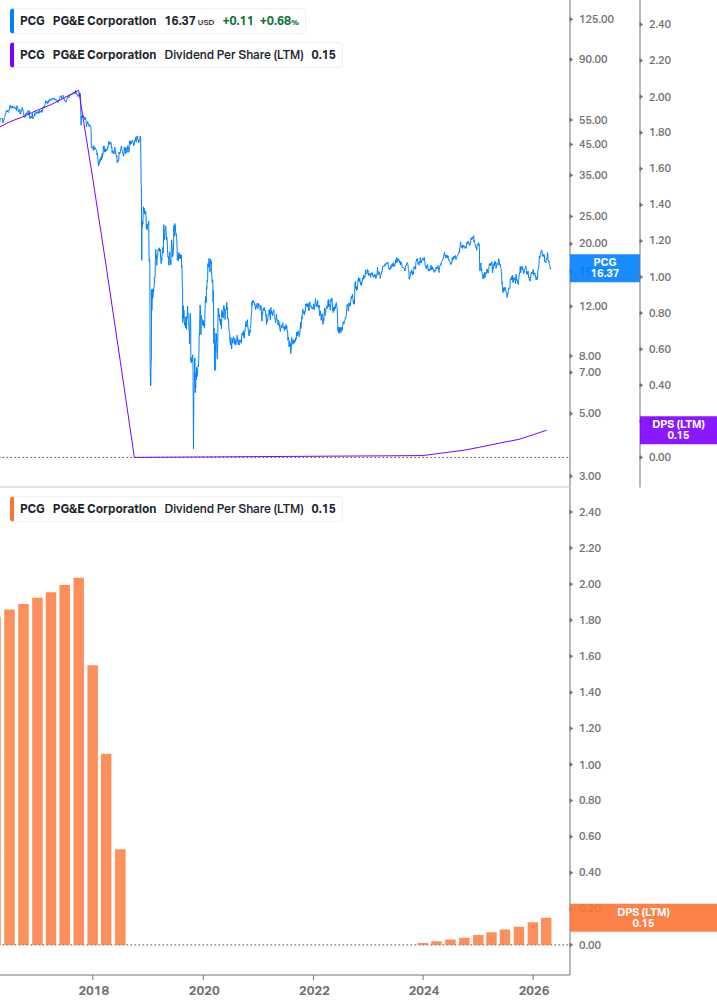 Dividend Growth Chart