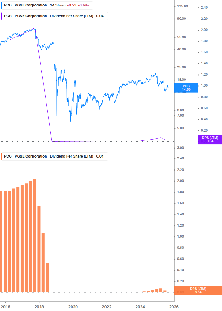 Dividend Growth Chart
