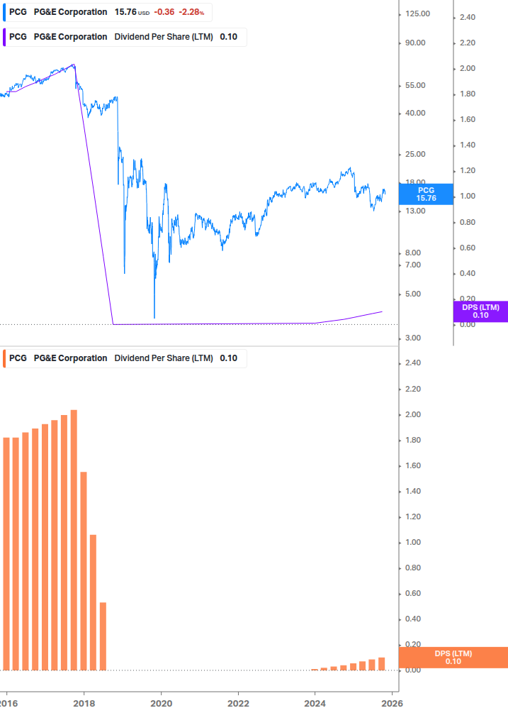 Dividend Growth Chart