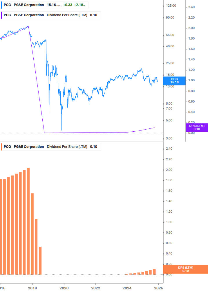 Dividend Growth Chart
