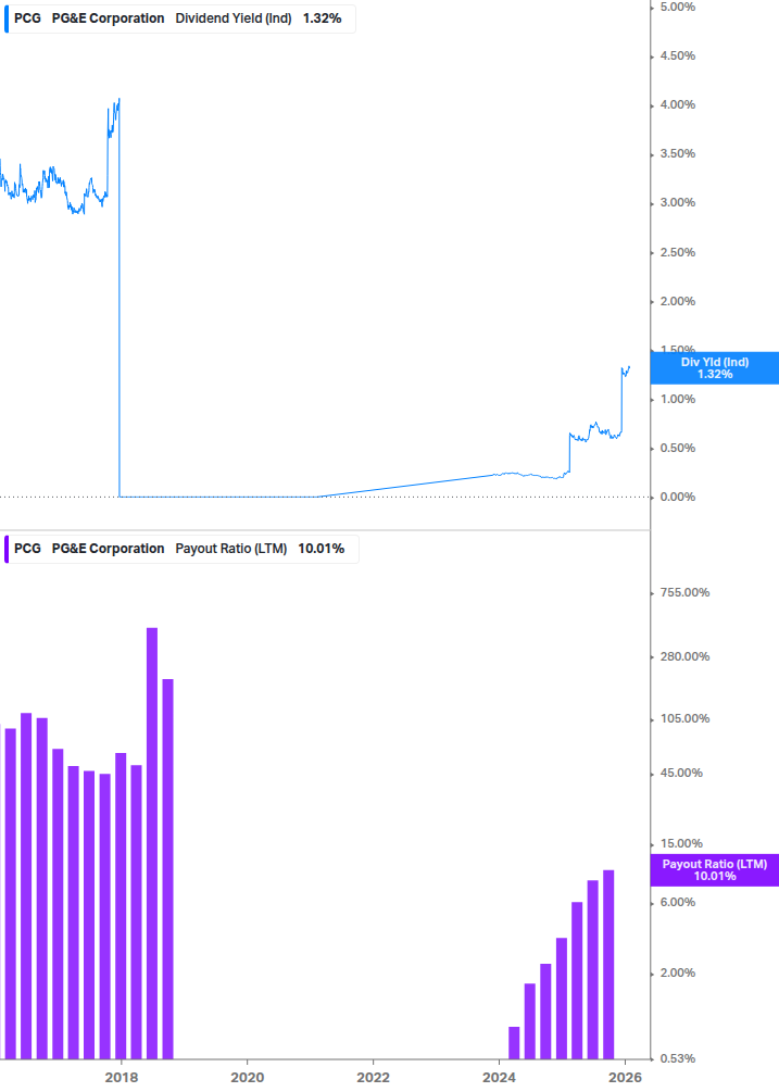 Dividend Safety Chart