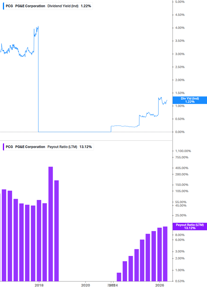 Dividend Safety Chart