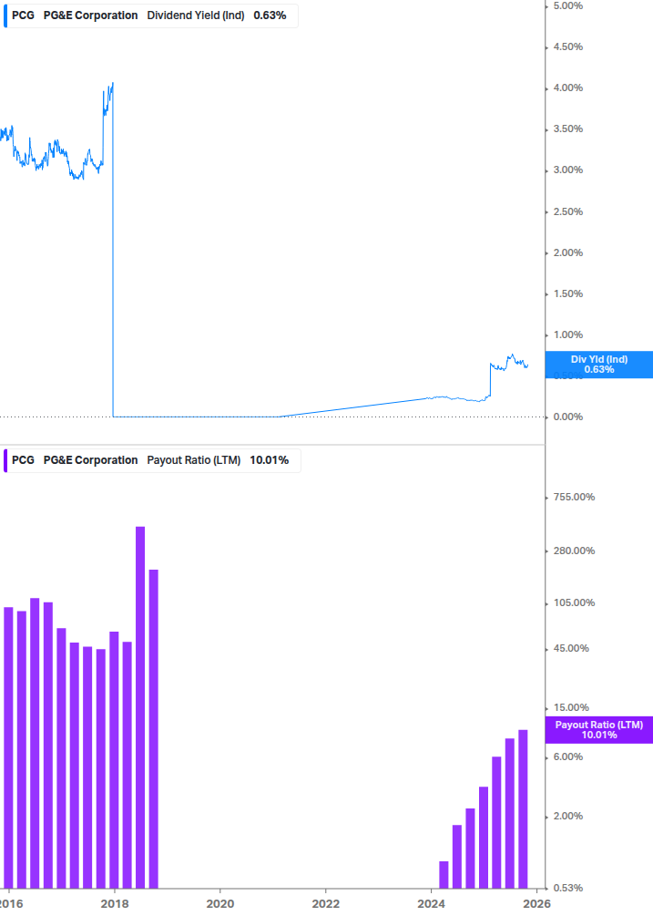 Dividend Safety Chart
