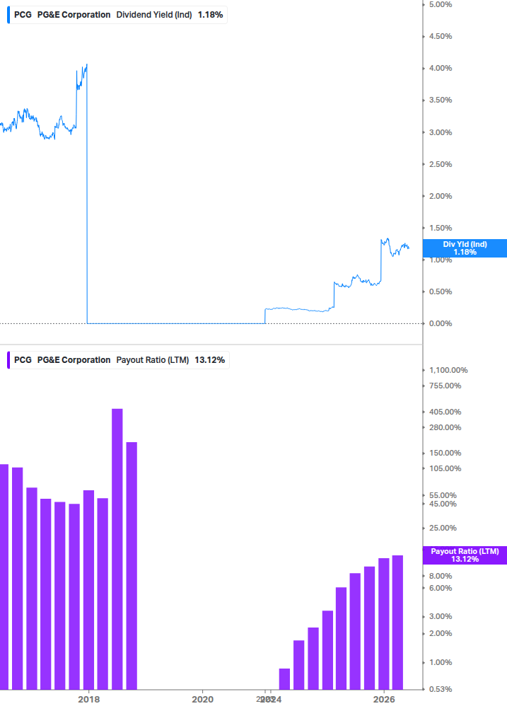 Dividend Safety Chart