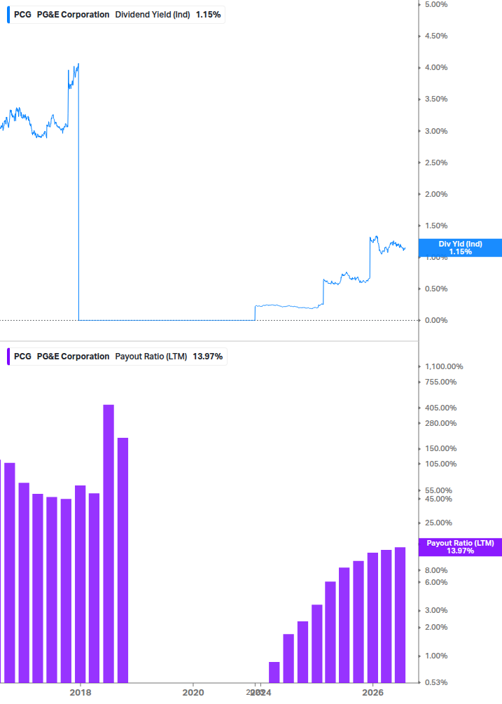 Dividend Safety Chart