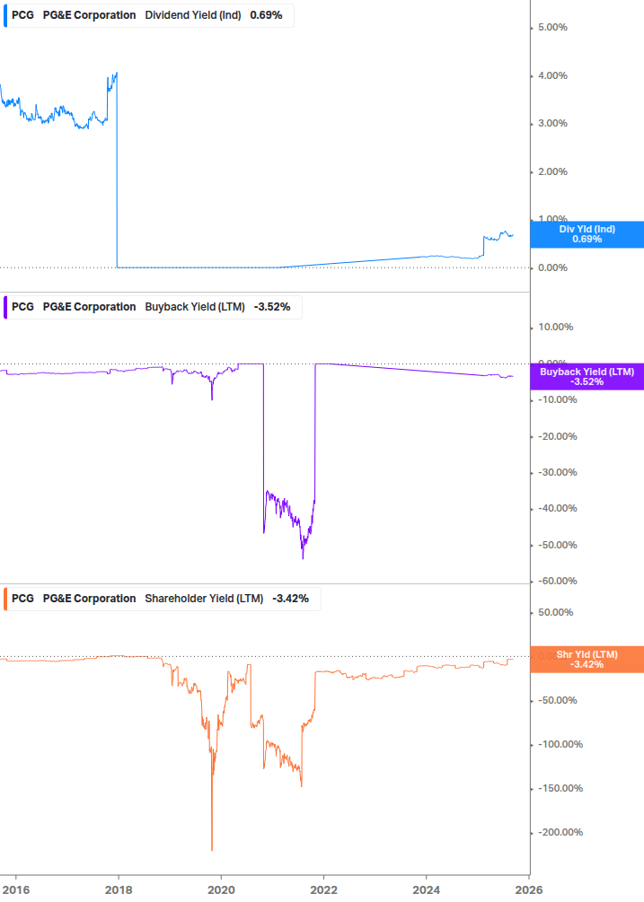 Shareholder Yield Chart