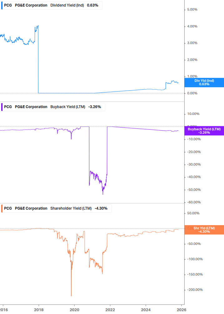 Shareholder Yield Chart
