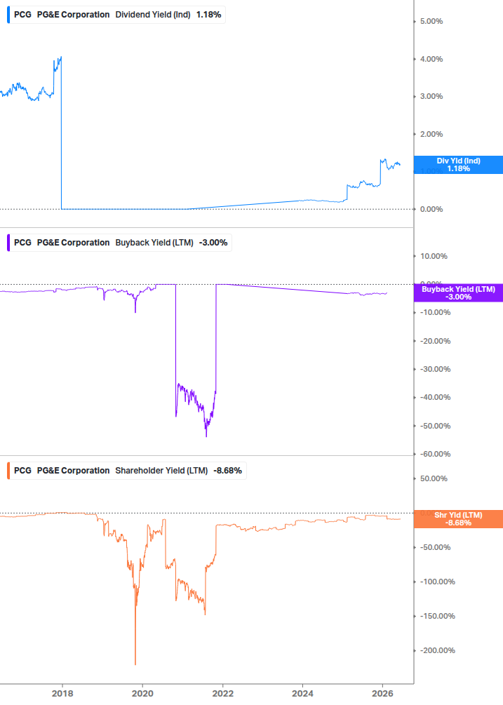 Shareholder Yield Chart