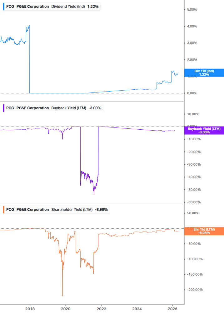 Shareholder Yield Chart