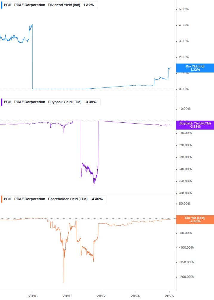 Shareholder Yield Chart