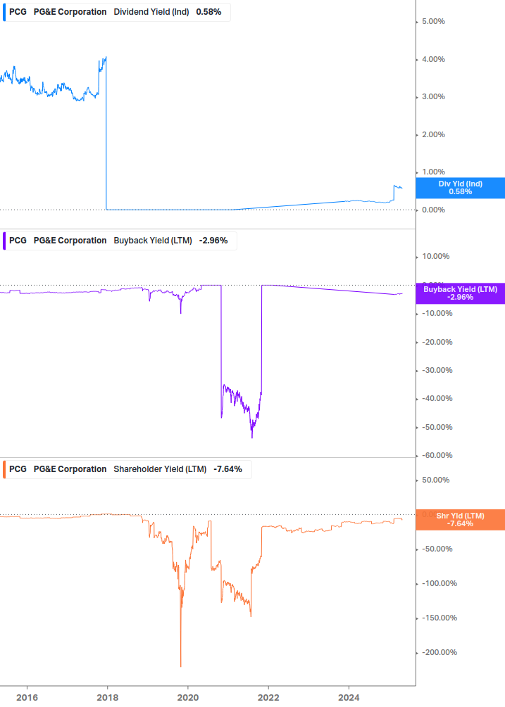 Shareholder Yield Chart